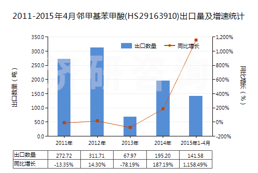 2011-2015年4月鄰甲基苯甲酸(HS29163910)出口量及增速統(tǒng)計(jì)